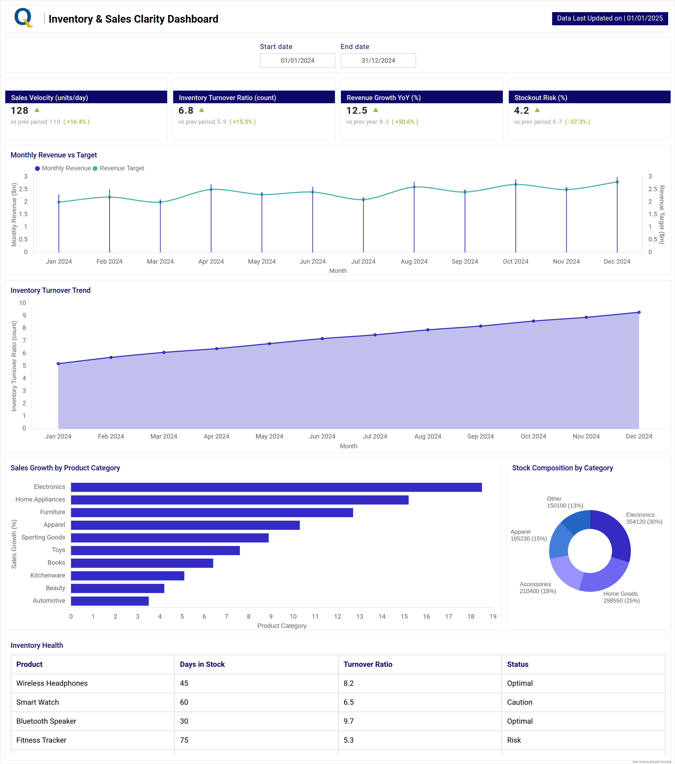 Inventory & Sales Clarity Dashboard – overview