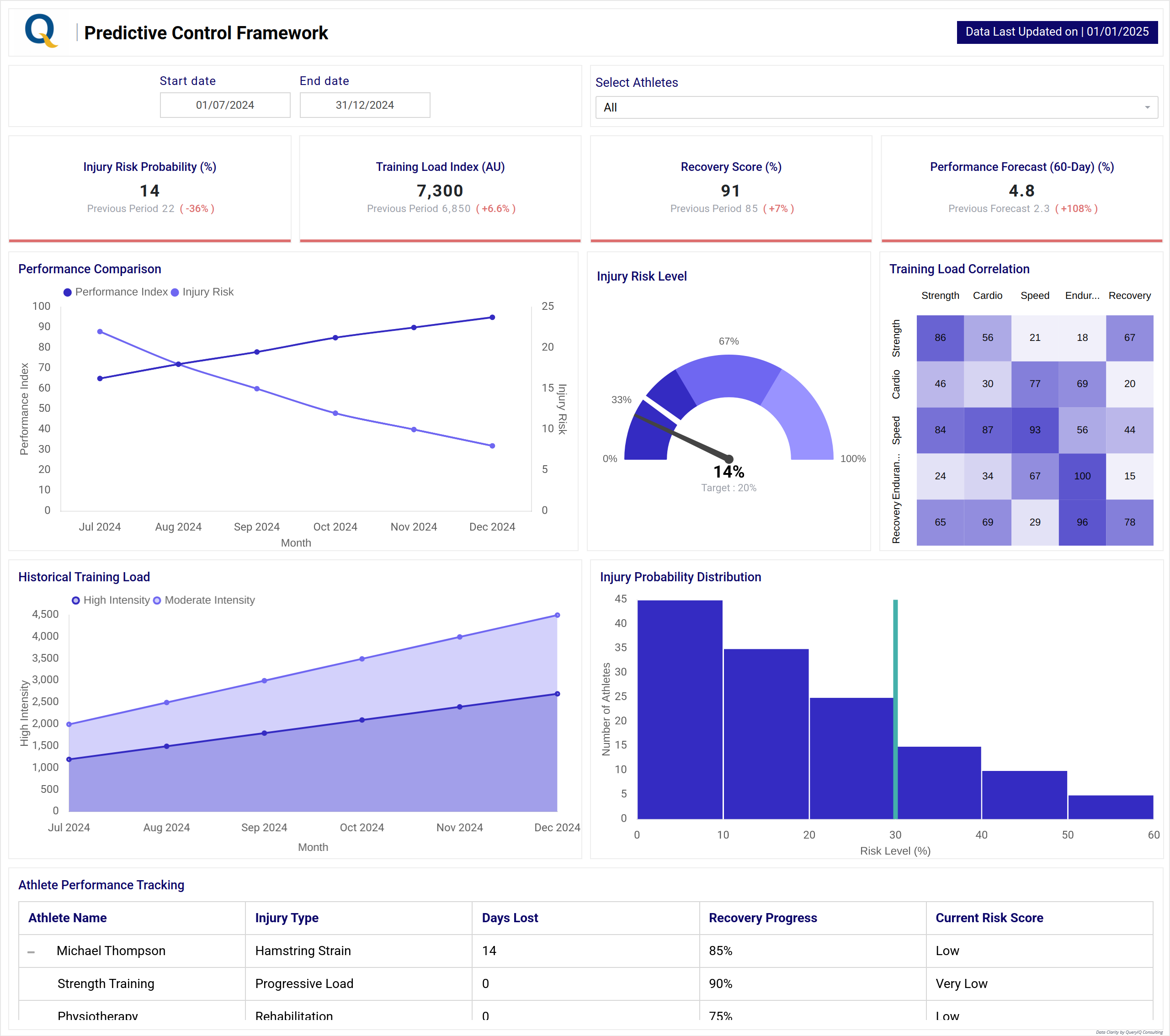 Predictive Control Framework – injury risk and training load dashboard