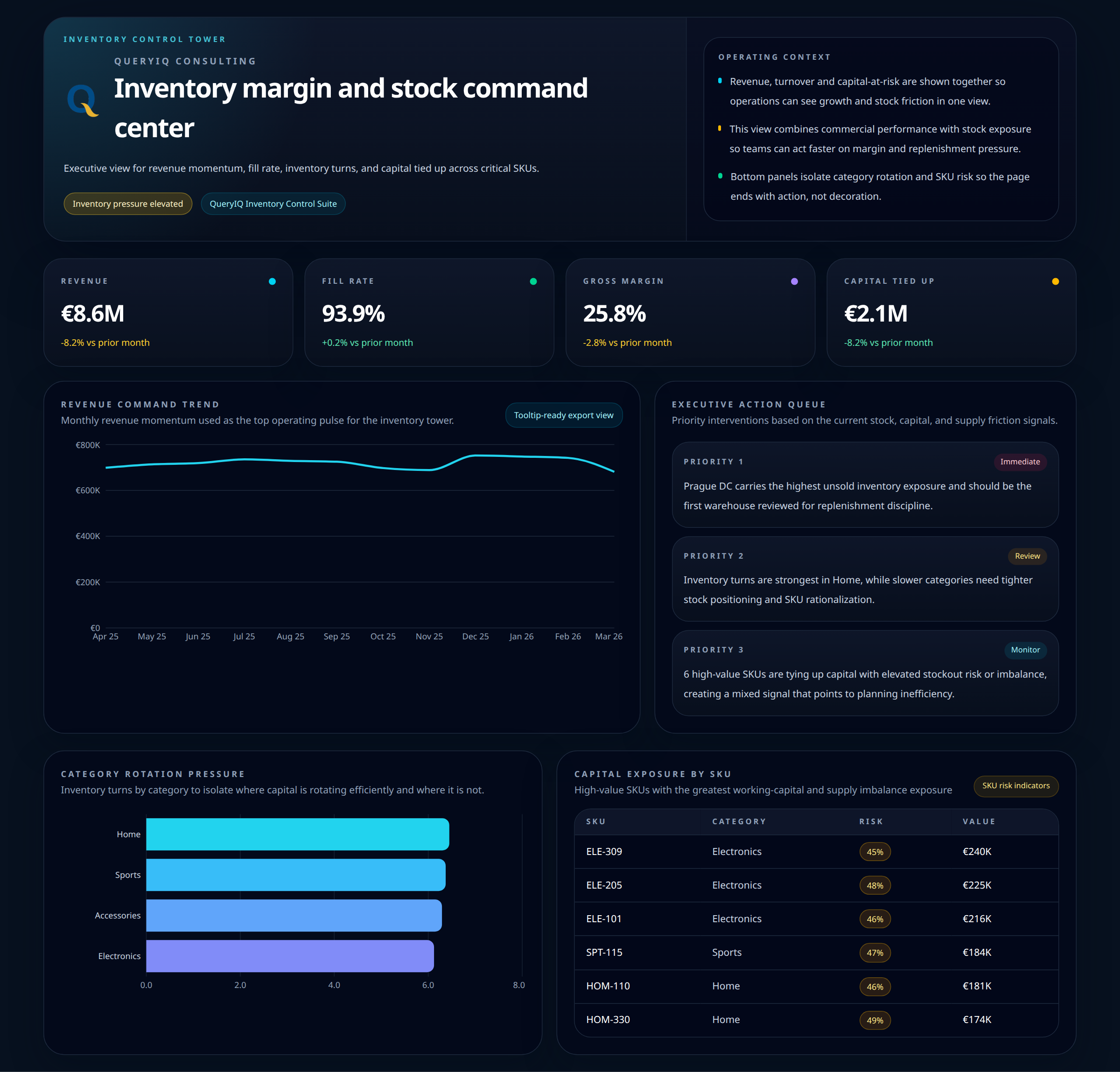 QueryIQ inventory control tower - inventory and replenishment dashboard