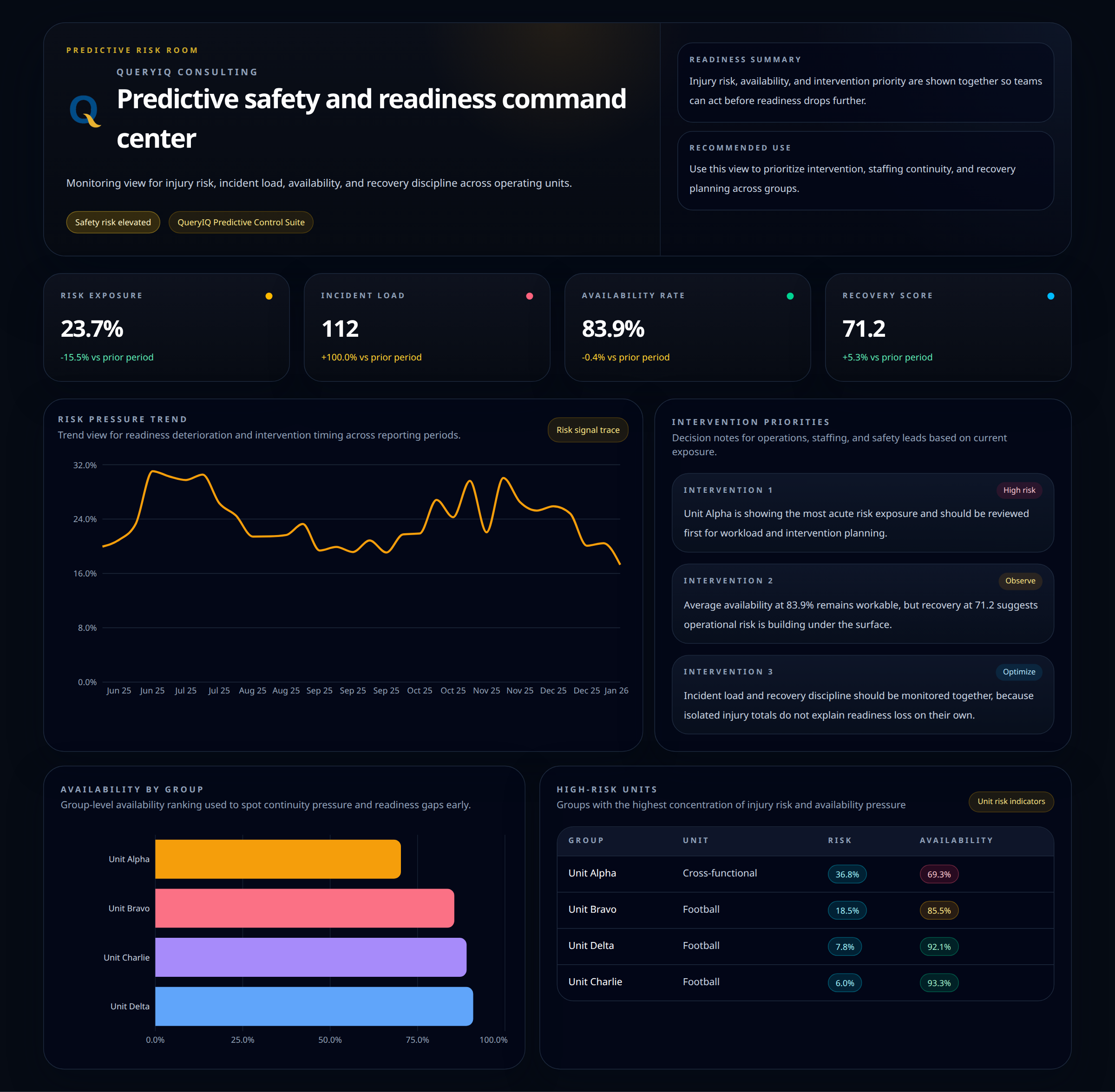 QueryIQ predictive risk room - safety and readiness monitoring dashboard