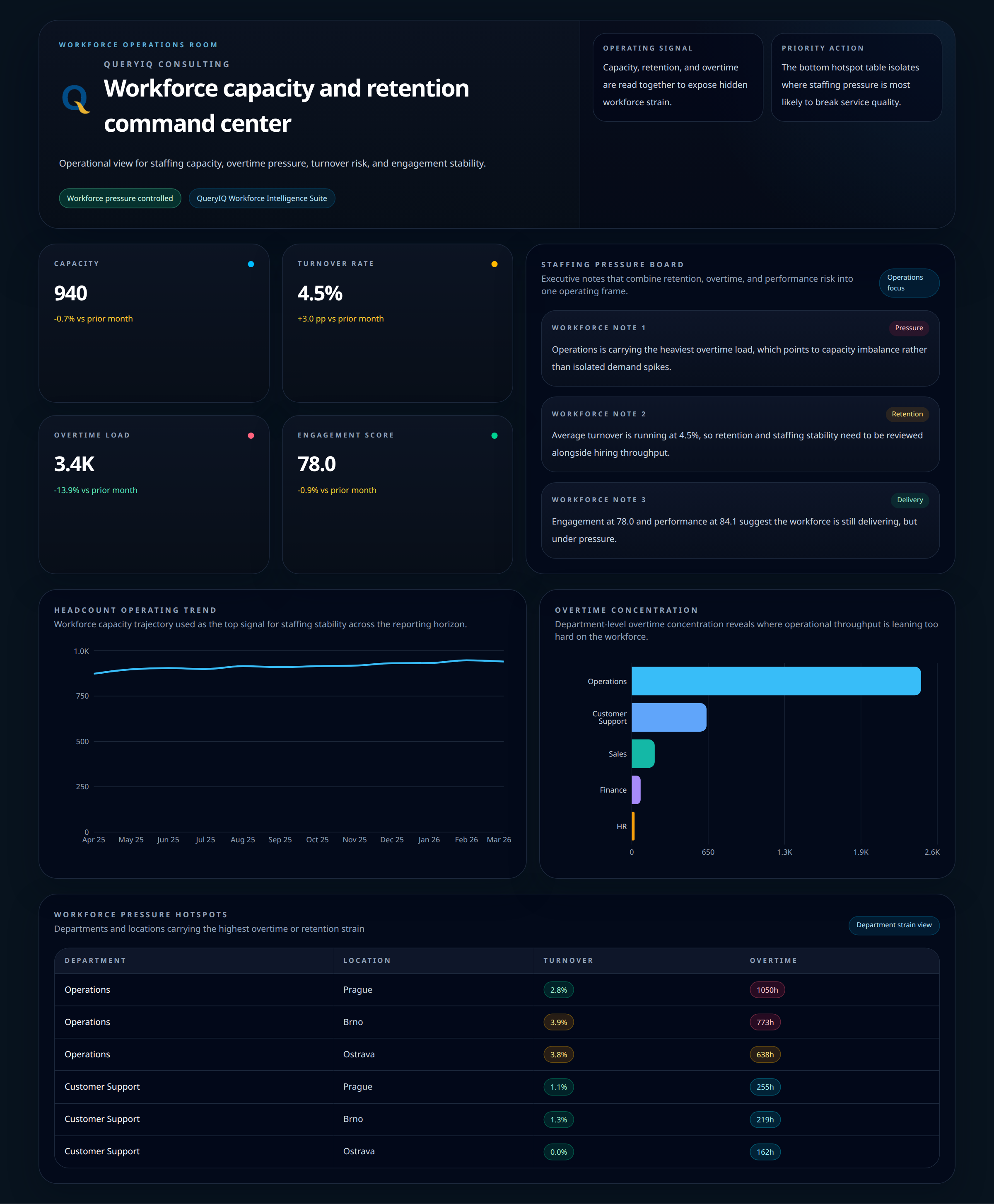 QueryIQ workforce operations room - staffing and workforce performance dashboard