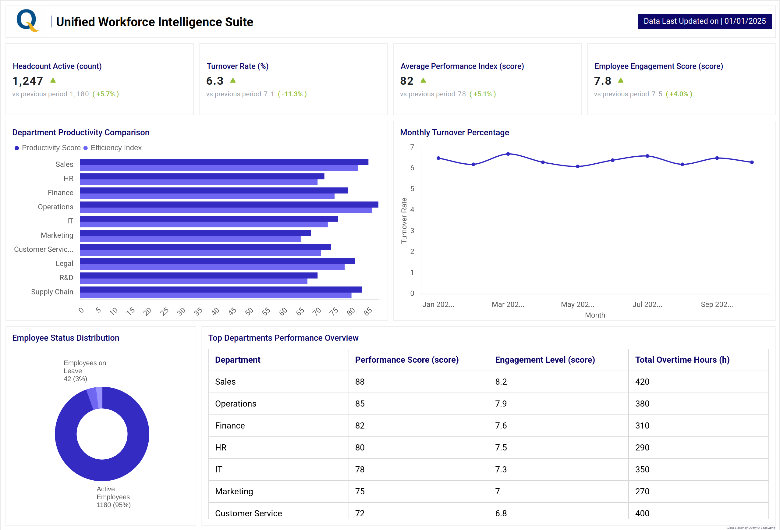 Unified Workforce Intelligence Suite – headcount and performance